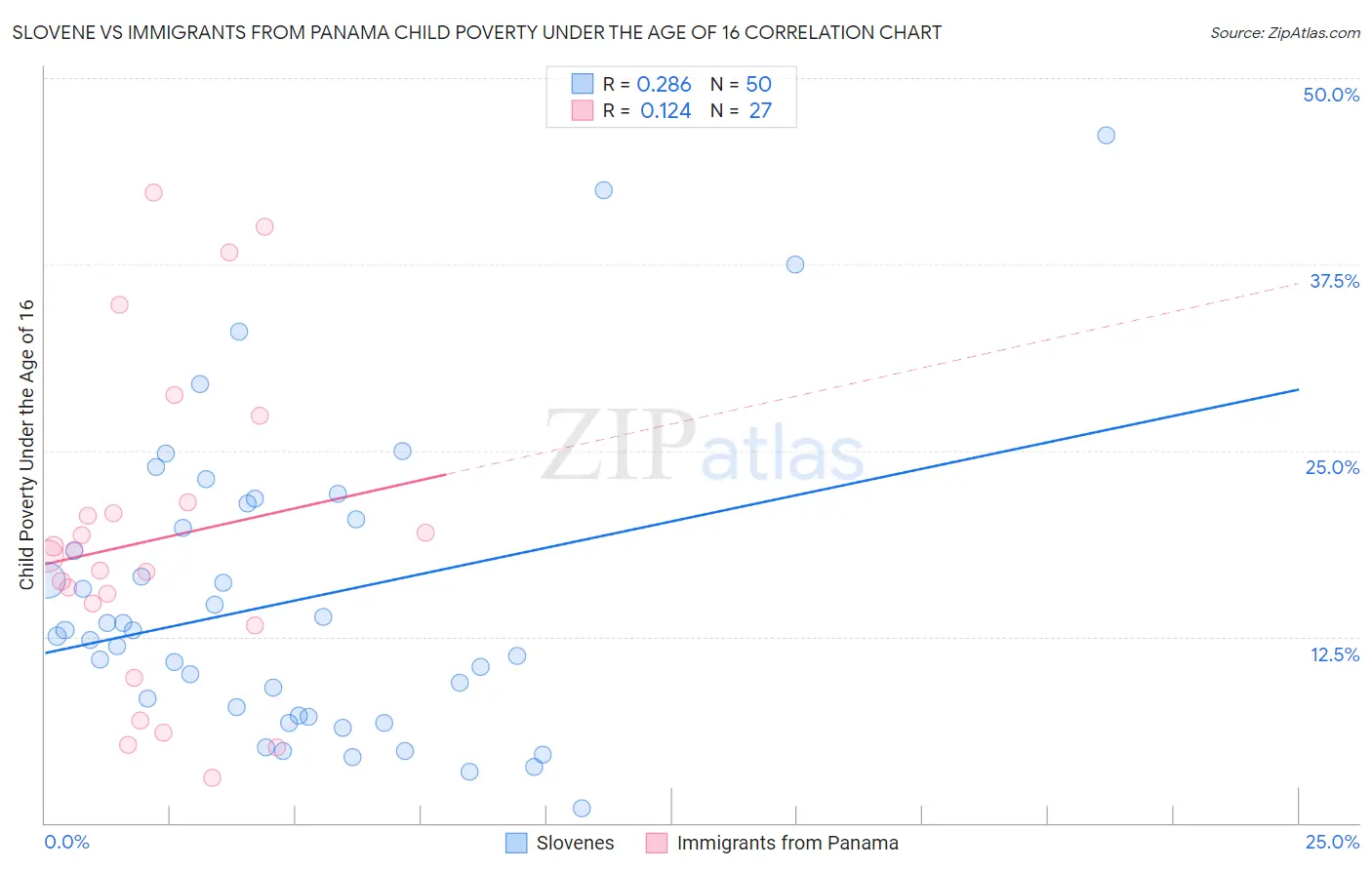 Slovene vs Immigrants from Panama Child Poverty Under the Age of 16