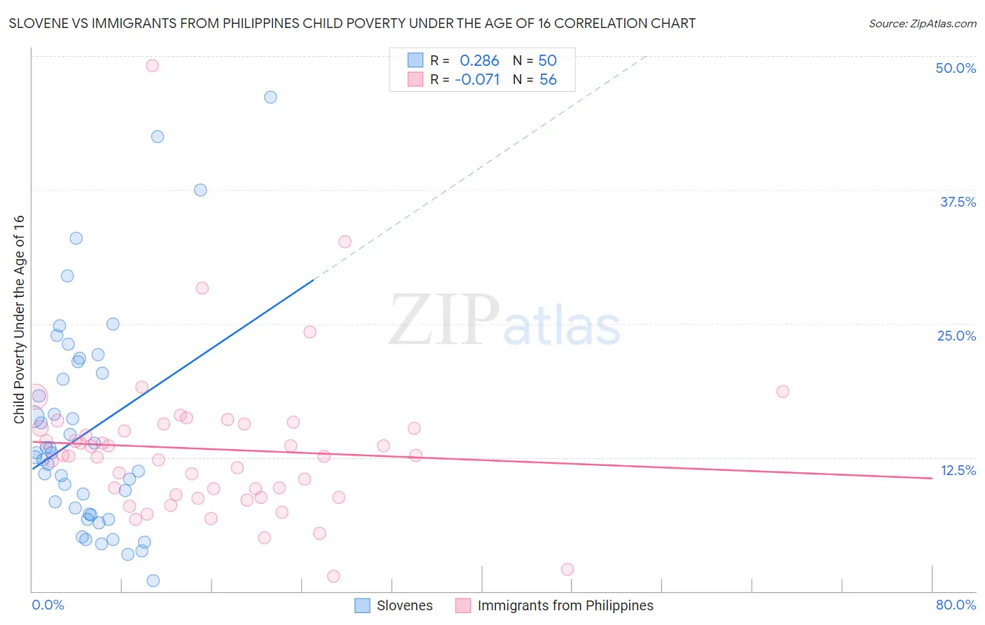 Slovene vs Immigrants from Philippines Child Poverty Under the Age of 16