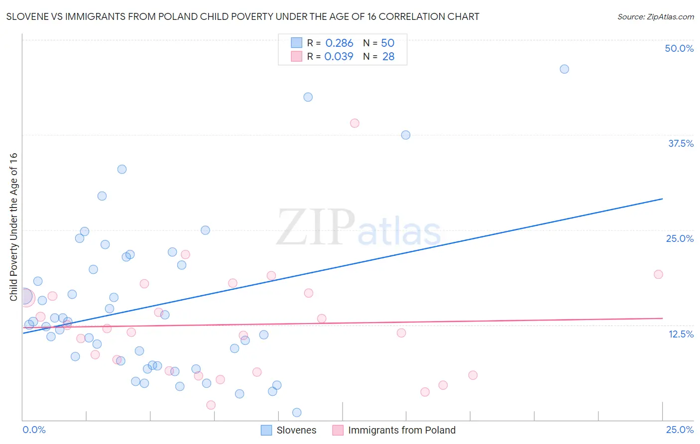 Slovene vs Immigrants from Poland Child Poverty Under the Age of 16