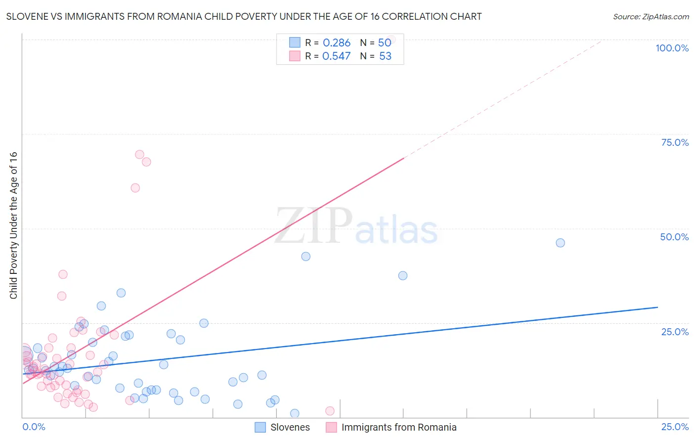 Slovene vs Immigrants from Romania Child Poverty Under the Age of 16