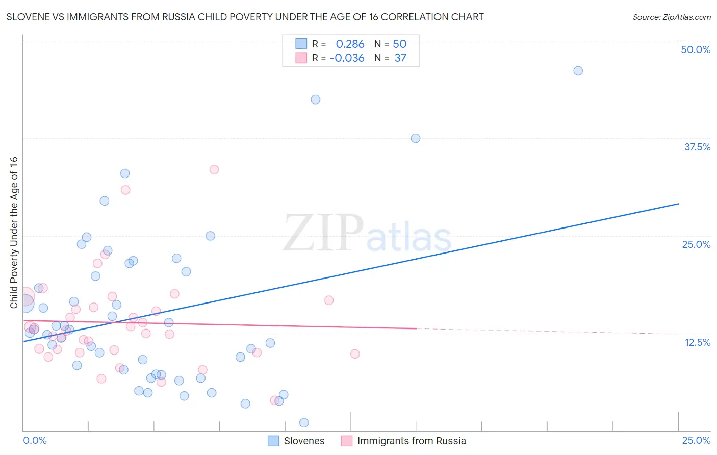 Slovene vs Immigrants from Russia Child Poverty Under the Age of 16