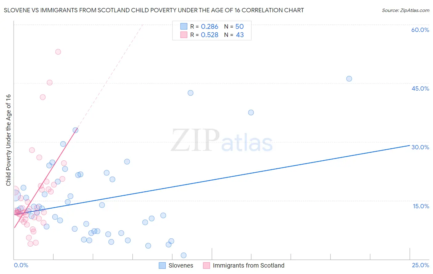 Slovene vs Immigrants from Scotland Child Poverty Under the Age of 16