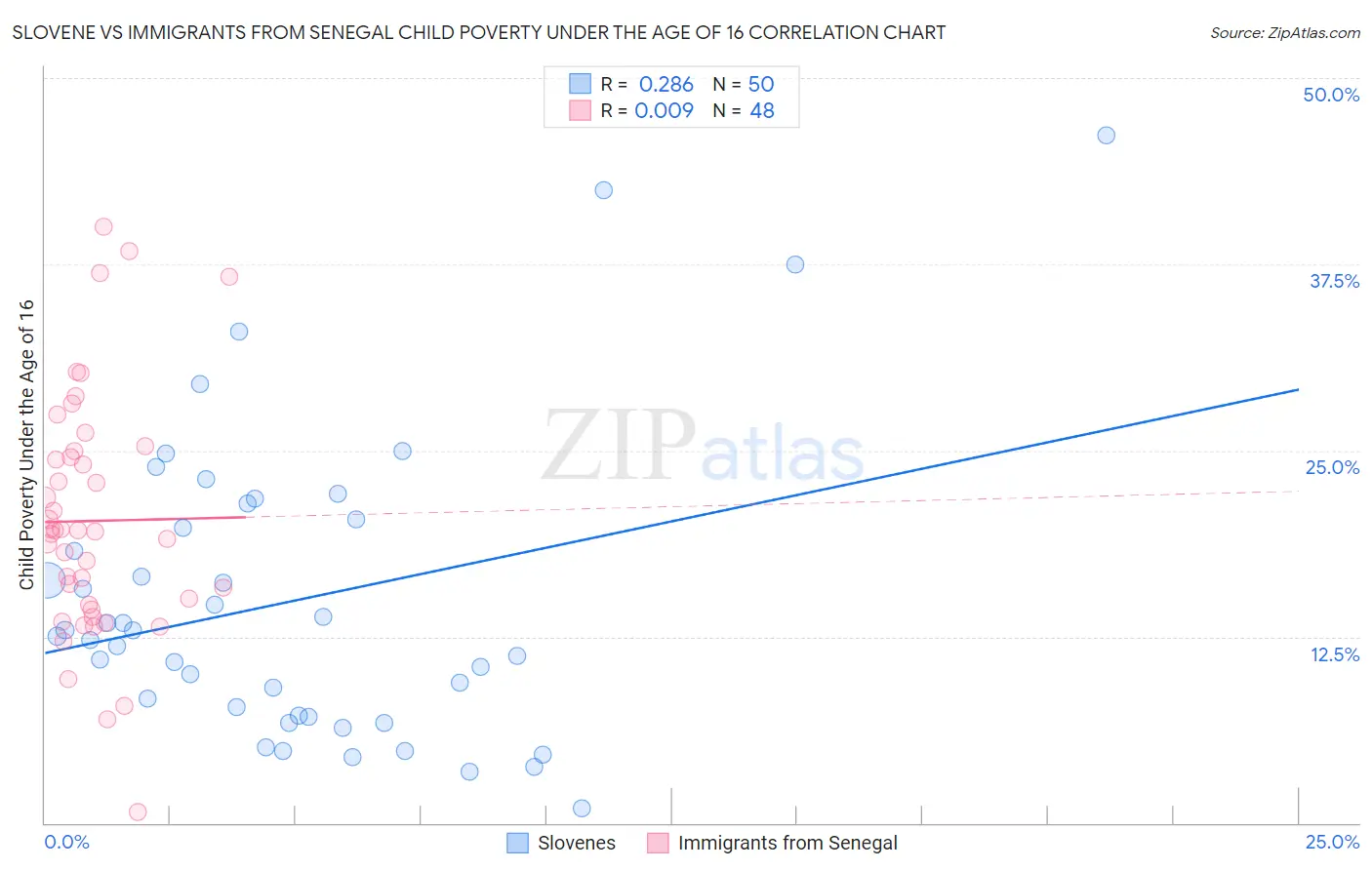 Slovene vs Immigrants from Senegal Child Poverty Under the Age of 16