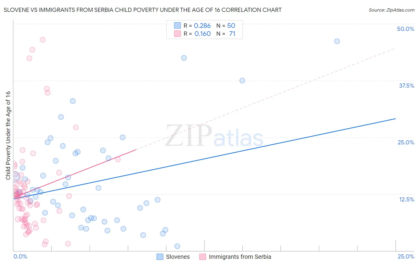 Slovene vs Immigrants from Serbia Child Poverty Under the Age of 16