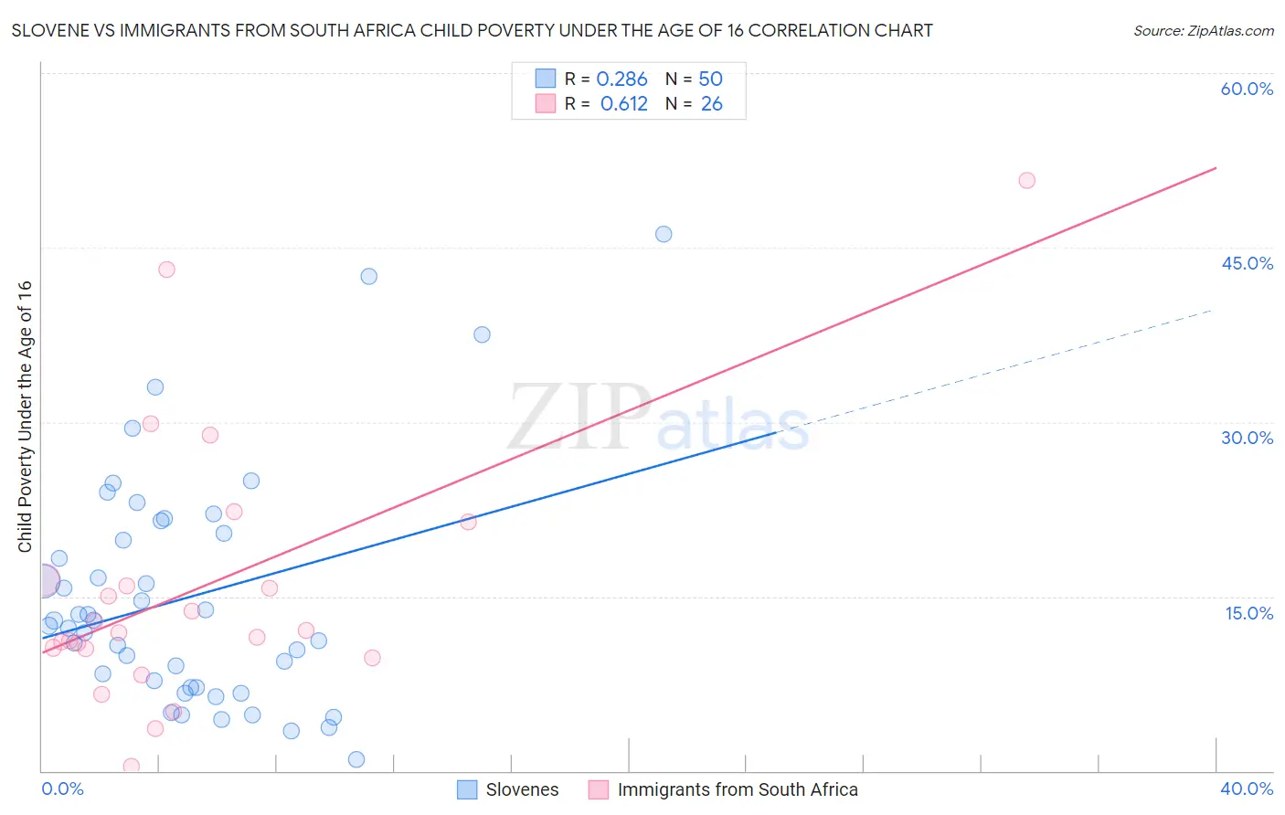 Slovene vs Immigrants from South Africa Child Poverty Under the Age of 16