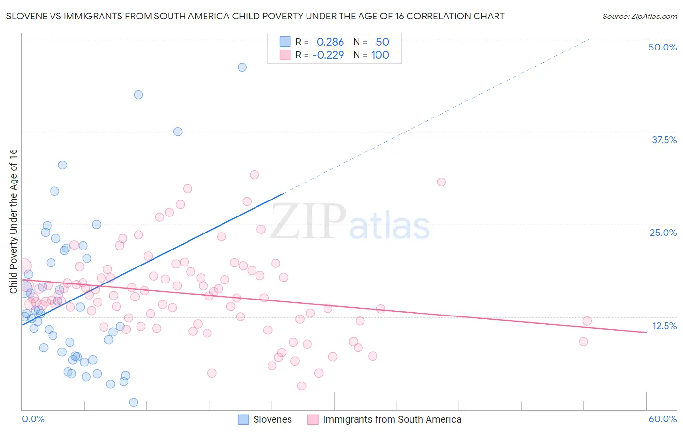 Slovene vs Immigrants from South America Child Poverty Under the Age of 16