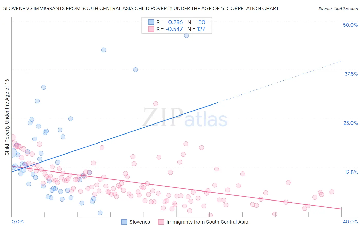 Slovene vs Immigrants from South Central Asia Child Poverty Under the Age of 16