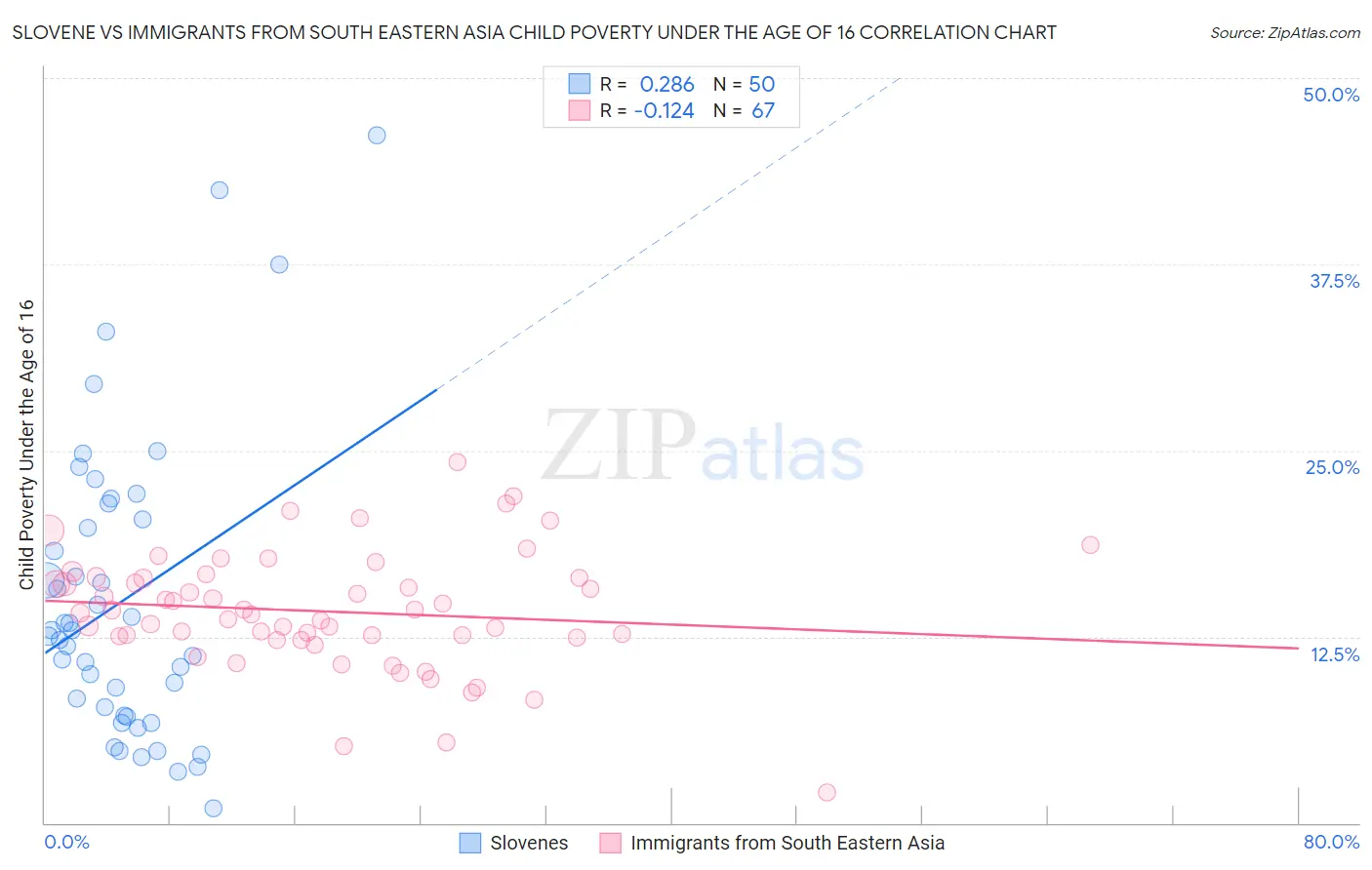 Slovene vs Immigrants from South Eastern Asia Child Poverty Under the Age of 16