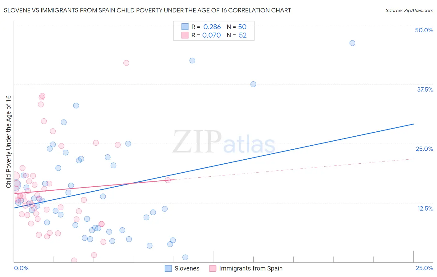 Slovene vs Immigrants from Spain Child Poverty Under the Age of 16