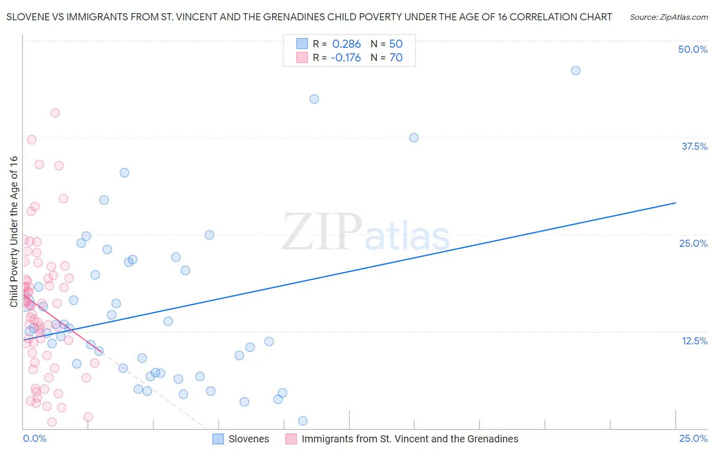 Slovene vs Immigrants from St. Vincent and the Grenadines Child Poverty Under the Age of 16