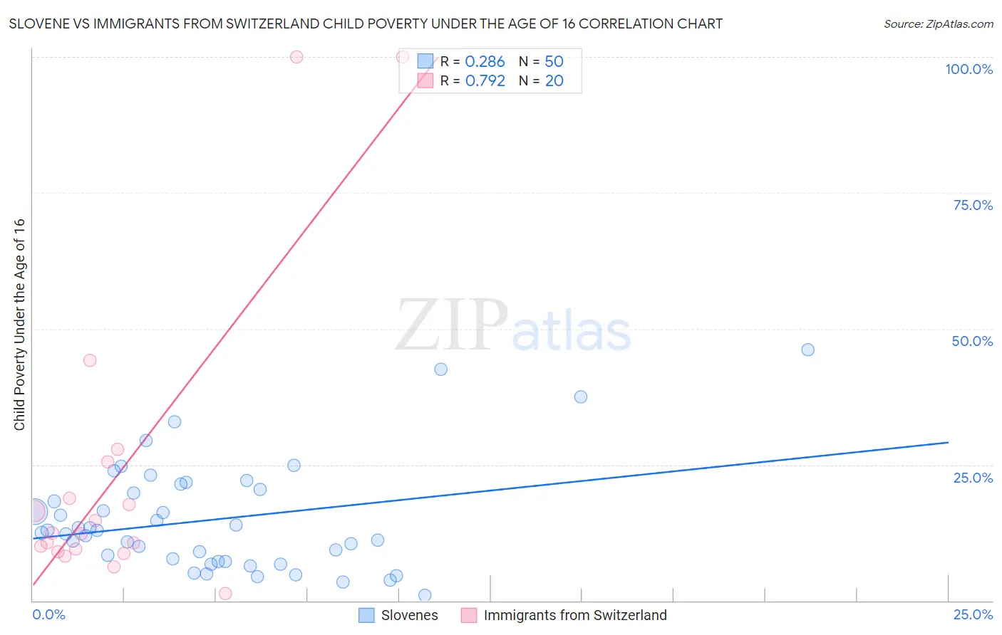 Slovene vs Immigrants from Switzerland Child Poverty Under the Age of 16