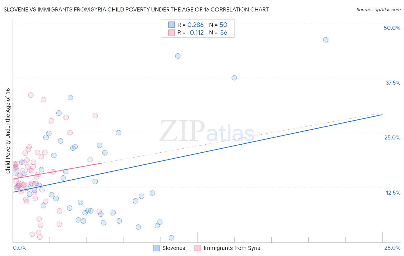 Slovene vs Immigrants from Syria Child Poverty Under the Age of 16