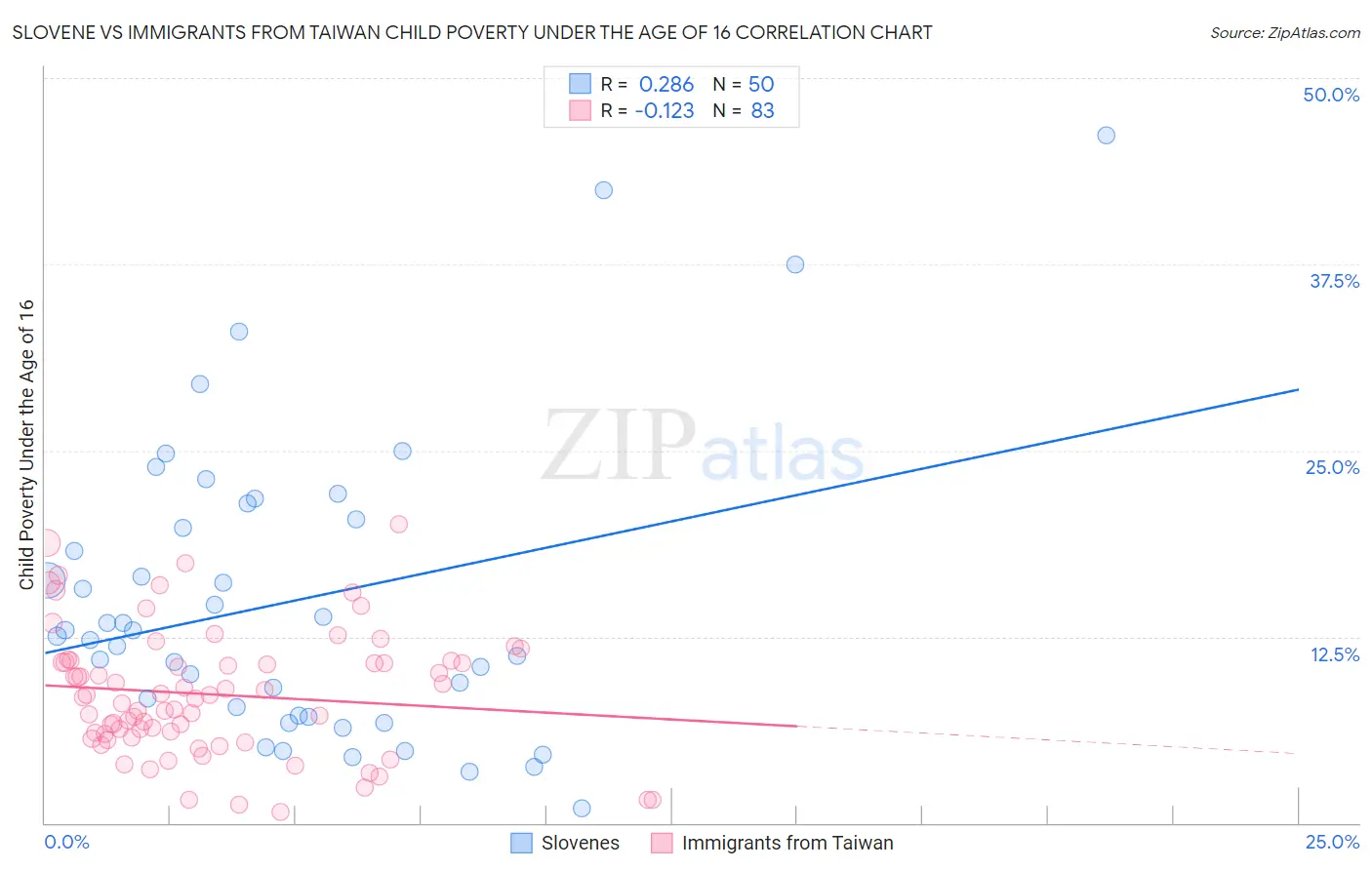 Slovene vs Immigrants from Taiwan Child Poverty Under the Age of 16