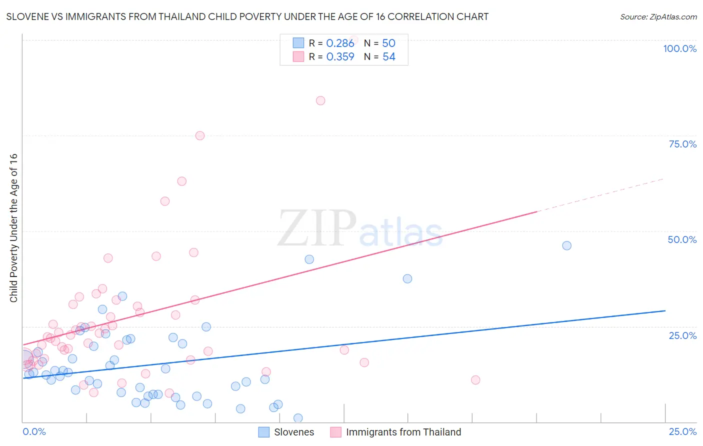 Slovene vs Immigrants from Thailand Child Poverty Under the Age of 16