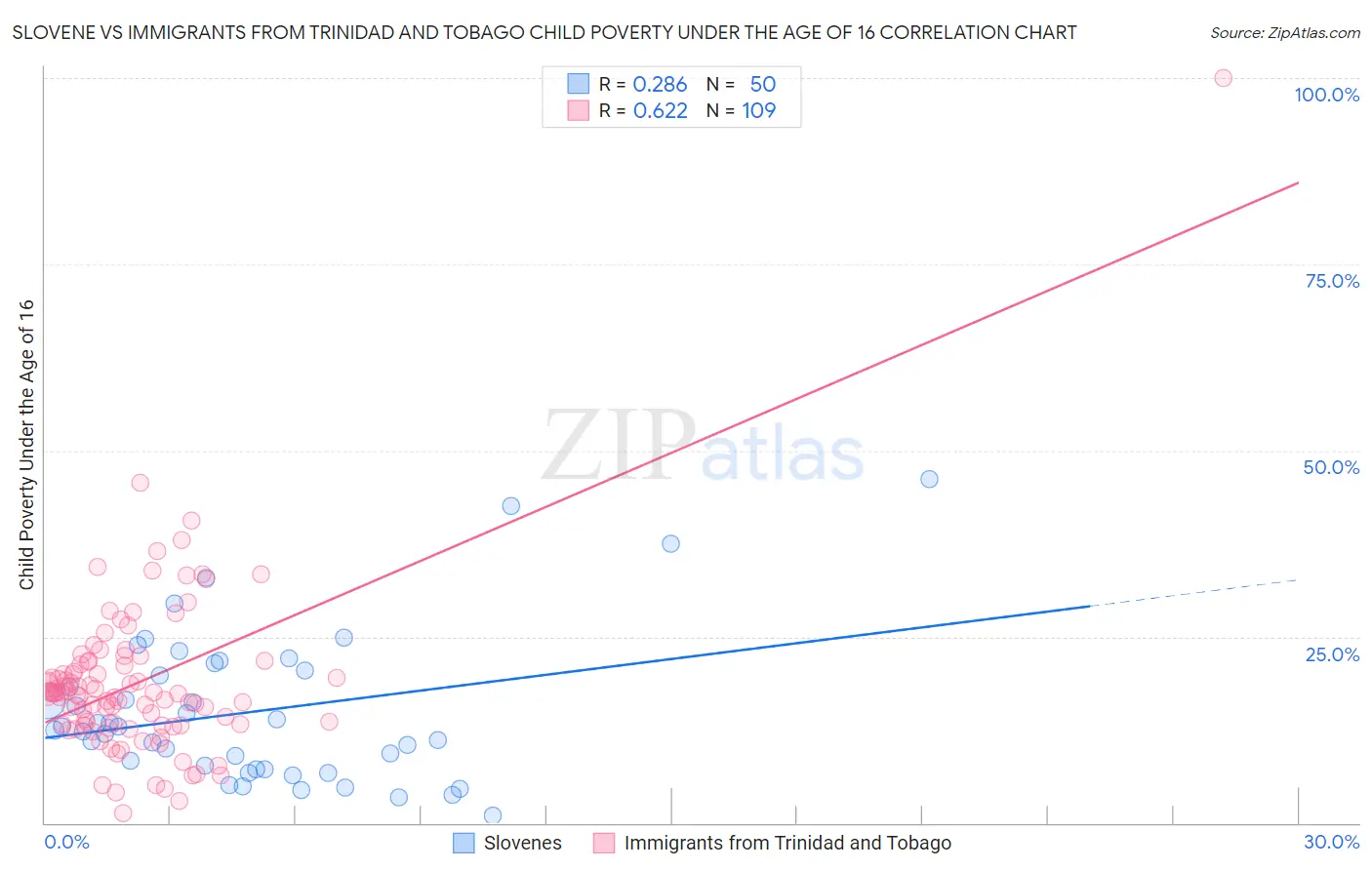 Slovene vs Immigrants from Trinidad and Tobago Child Poverty Under the Age of 16