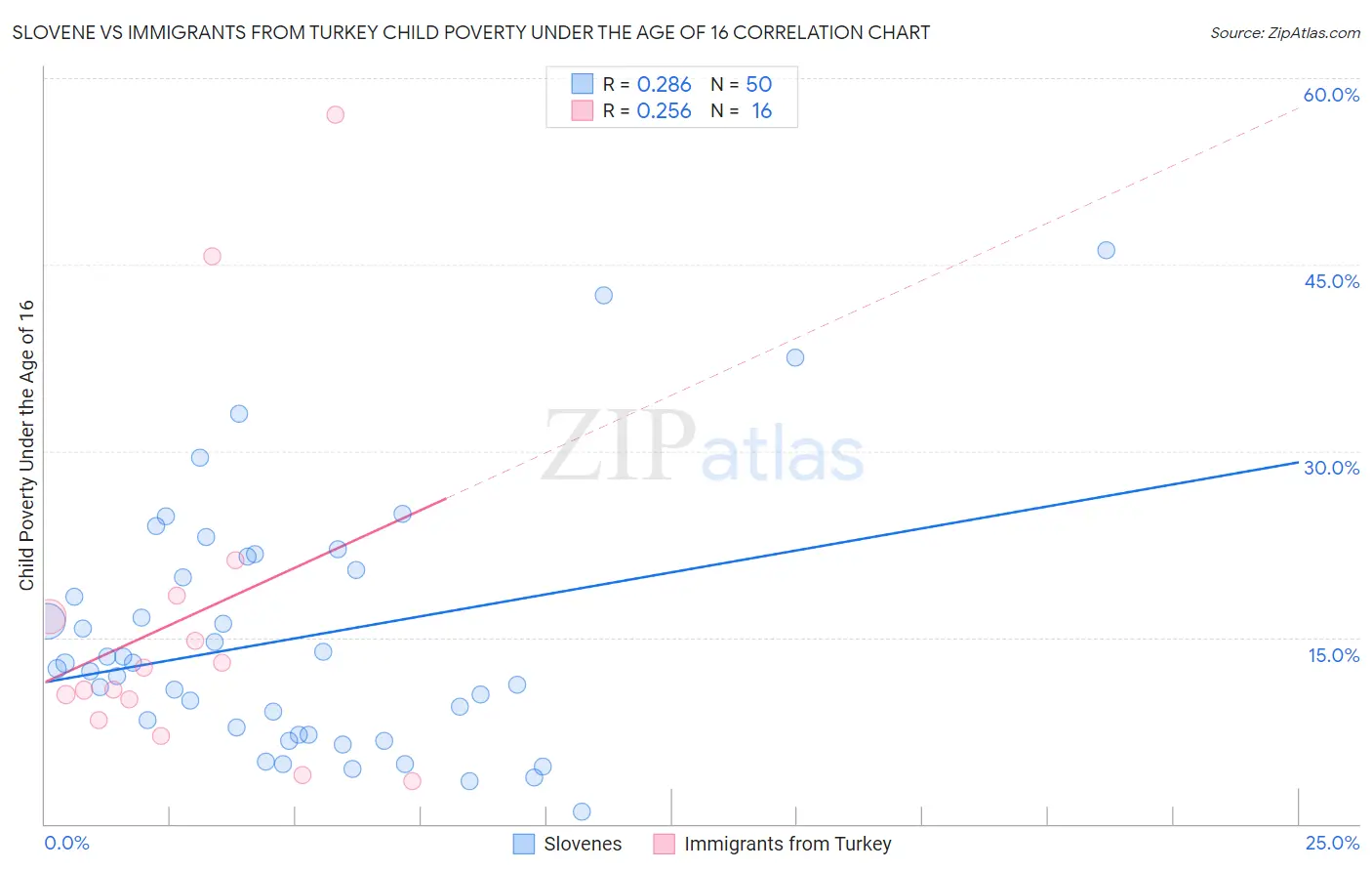 Slovene vs Immigrants from Turkey Child Poverty Under the Age of 16