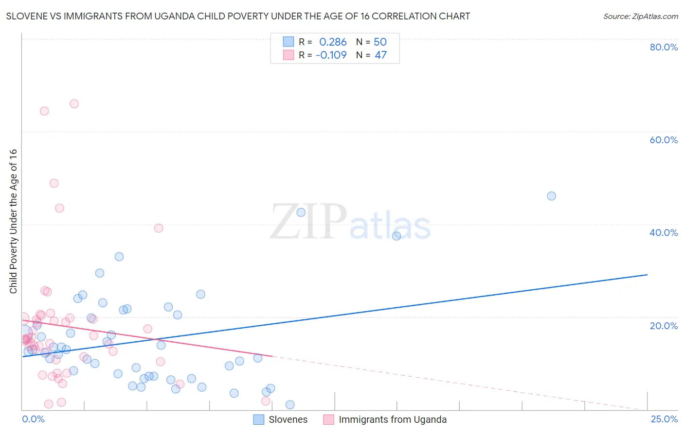 Slovene vs Immigrants from Uganda Child Poverty Under the Age of 16