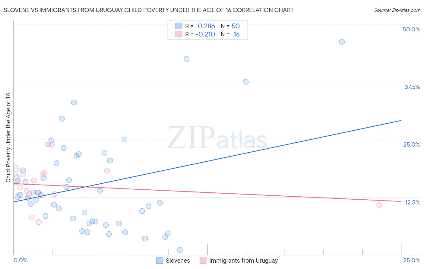 Slovene vs Immigrants from Uruguay Child Poverty Under the Age of 16