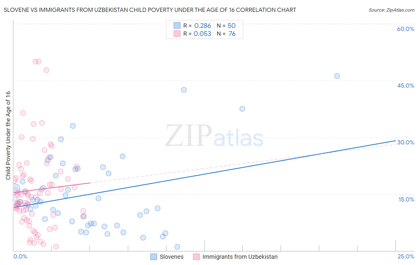 Slovene vs Immigrants from Uzbekistan Child Poverty Under the Age of 16