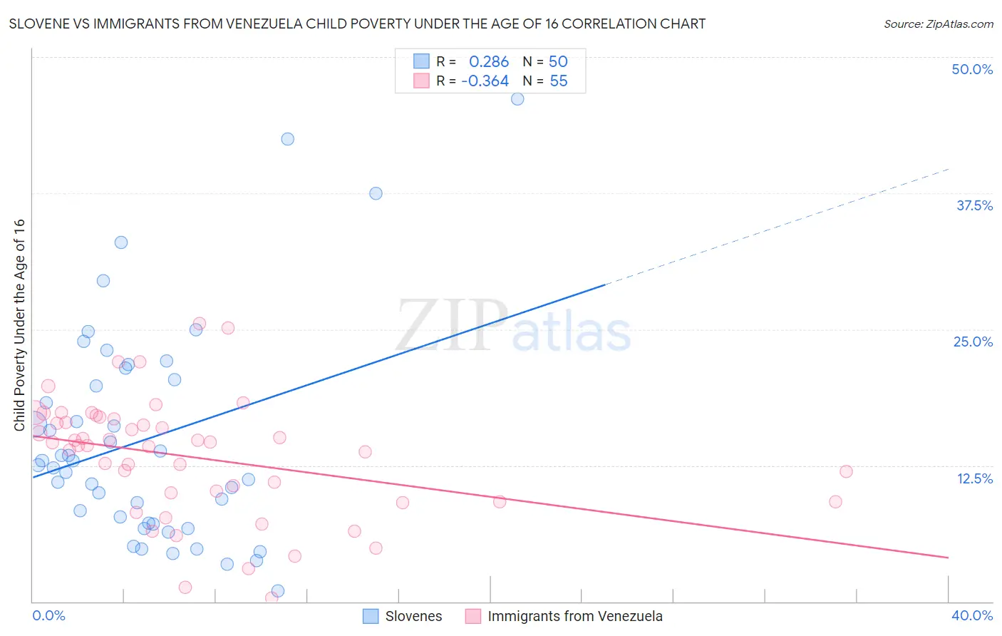 Slovene vs Immigrants from Venezuela Child Poverty Under the Age of 16