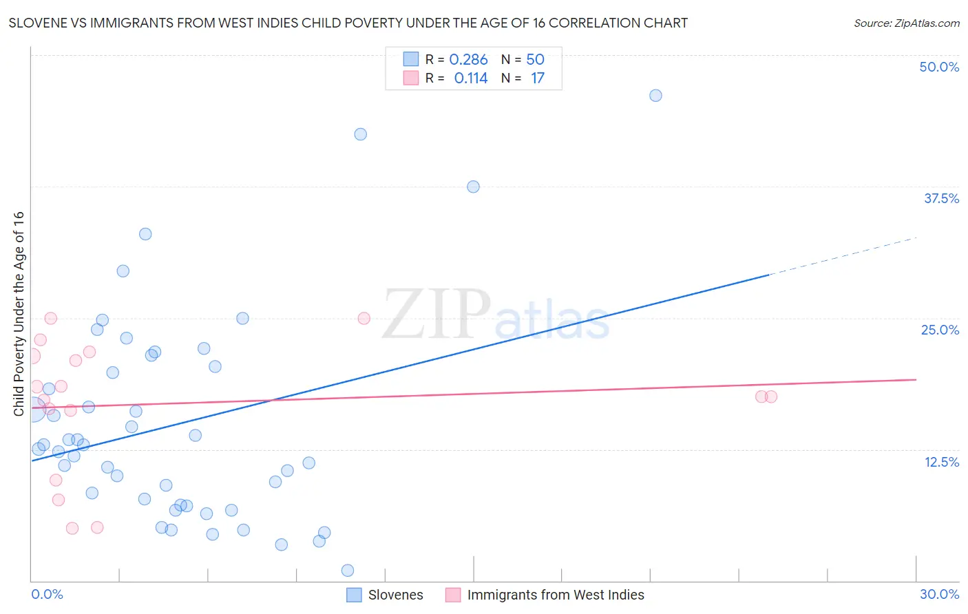 Slovene vs Immigrants from West Indies Child Poverty Under the Age of 16