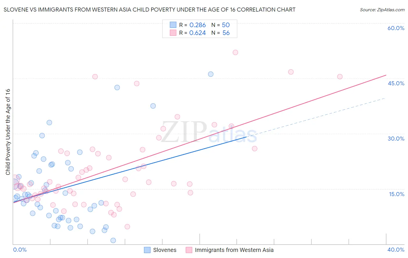 Slovene vs Immigrants from Western Asia Child Poverty Under the Age of 16
