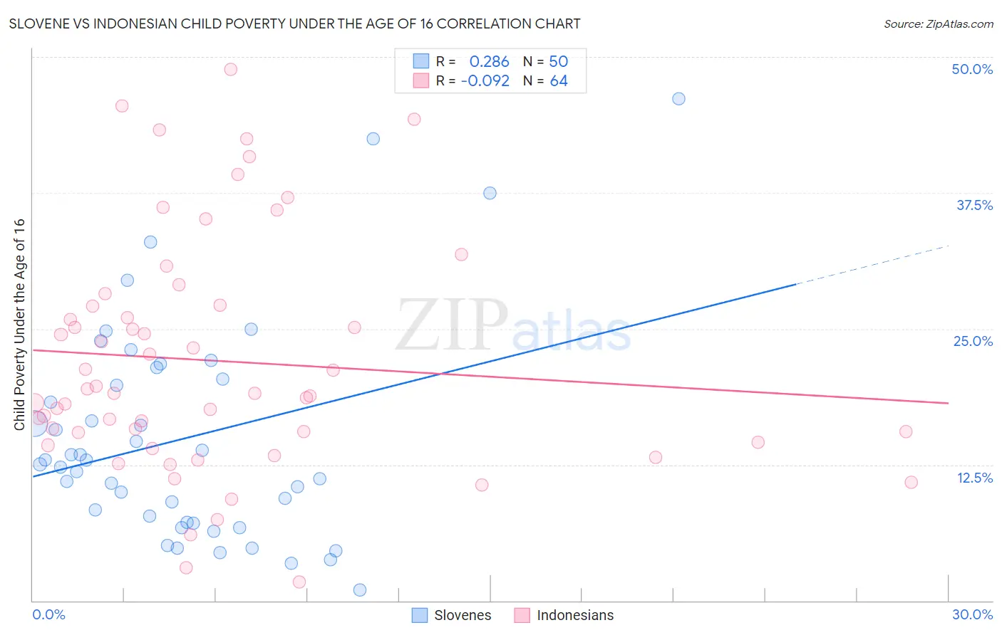 Slovene vs Indonesian Child Poverty Under the Age of 16