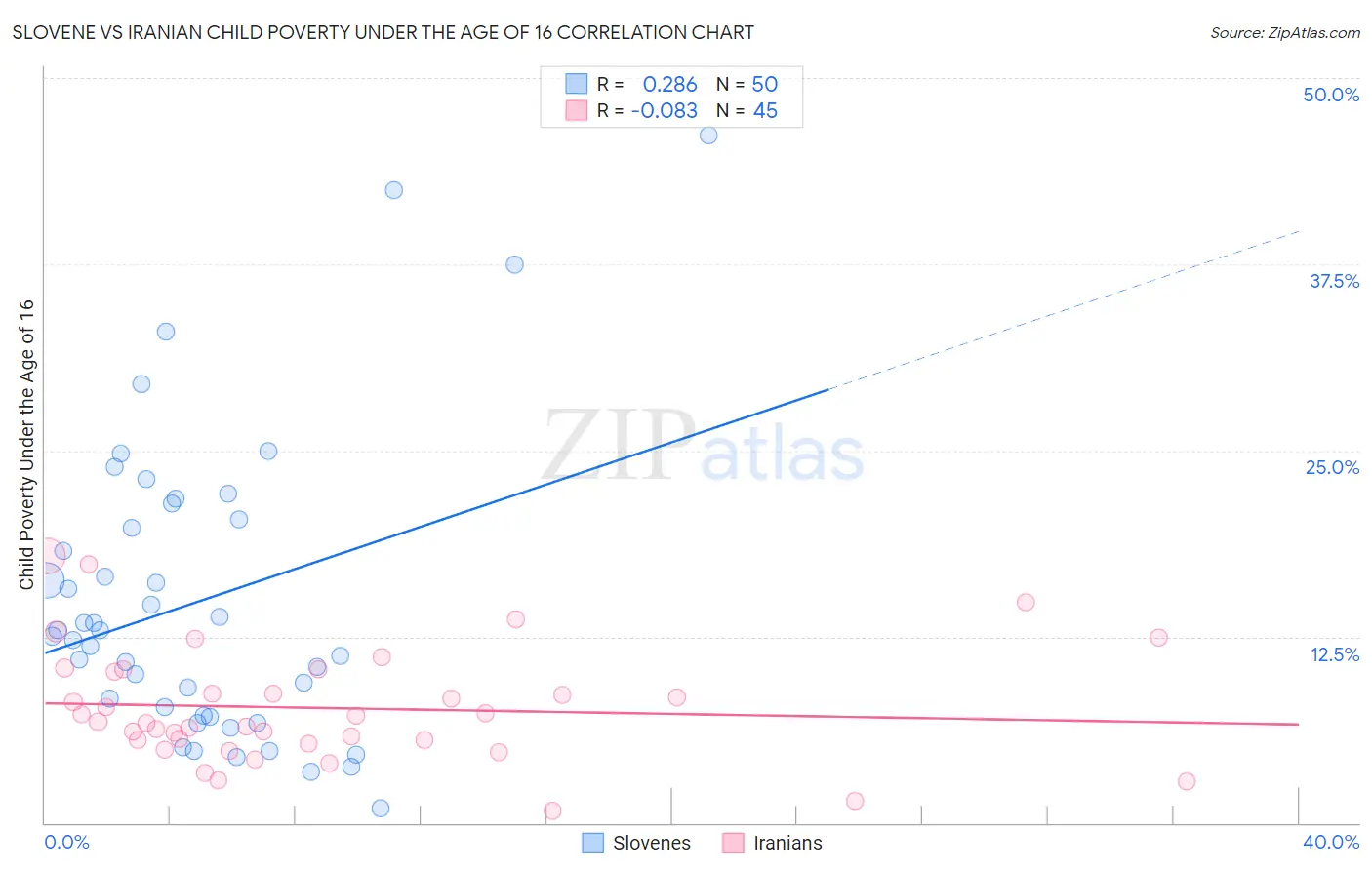 Slovene vs Iranian Child Poverty Under the Age of 16