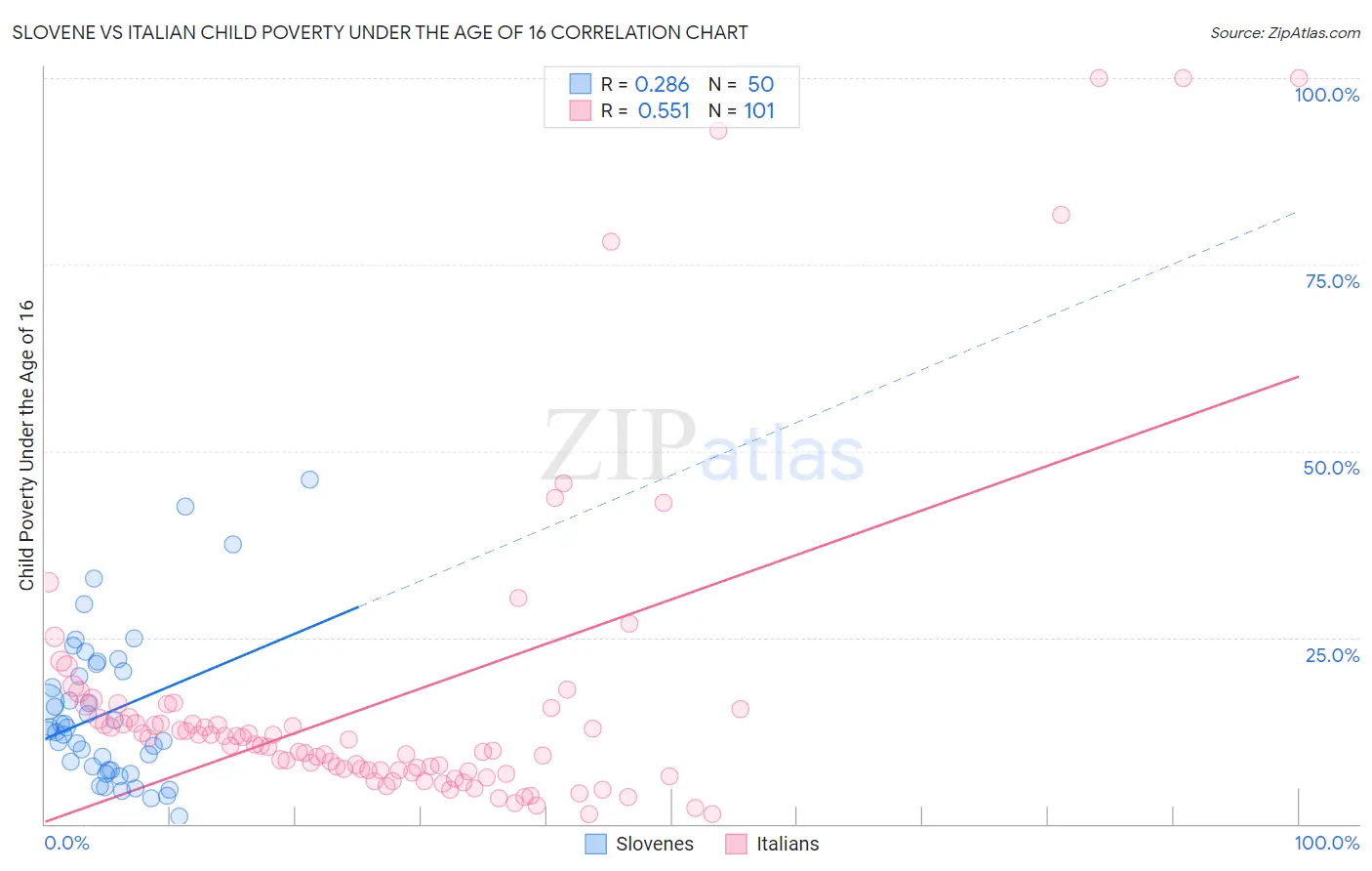 Slovene vs Italian Child Poverty Under the Age of 16