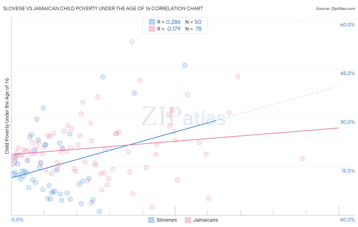 Slovene vs Jamaican Child Poverty Under the Age of 16