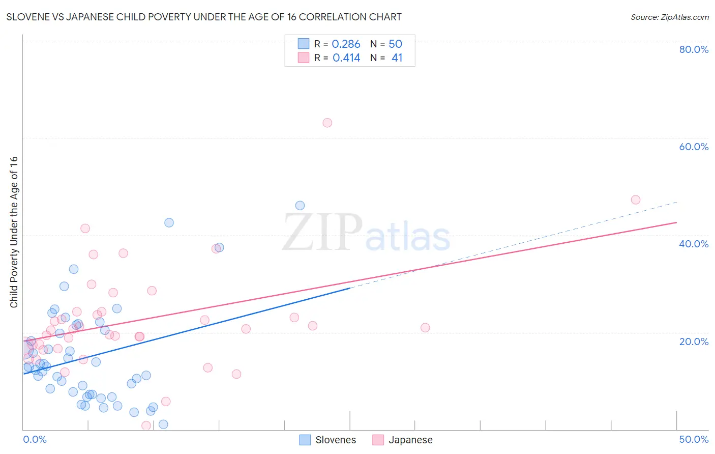 Slovene vs Japanese Child Poverty Under the Age of 16