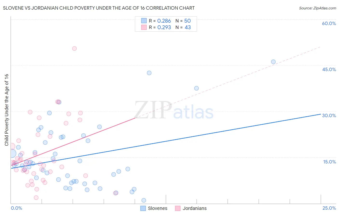 Slovene vs Jordanian Child Poverty Under the Age of 16