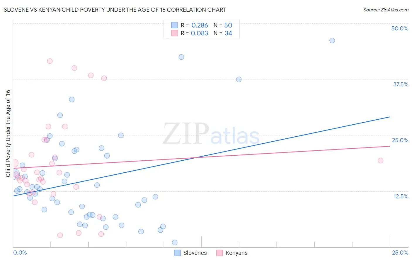 Slovene vs Kenyan Child Poverty Under the Age of 16