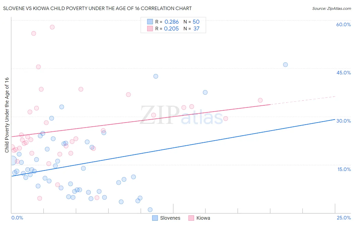 Slovene vs Kiowa Child Poverty Under the Age of 16