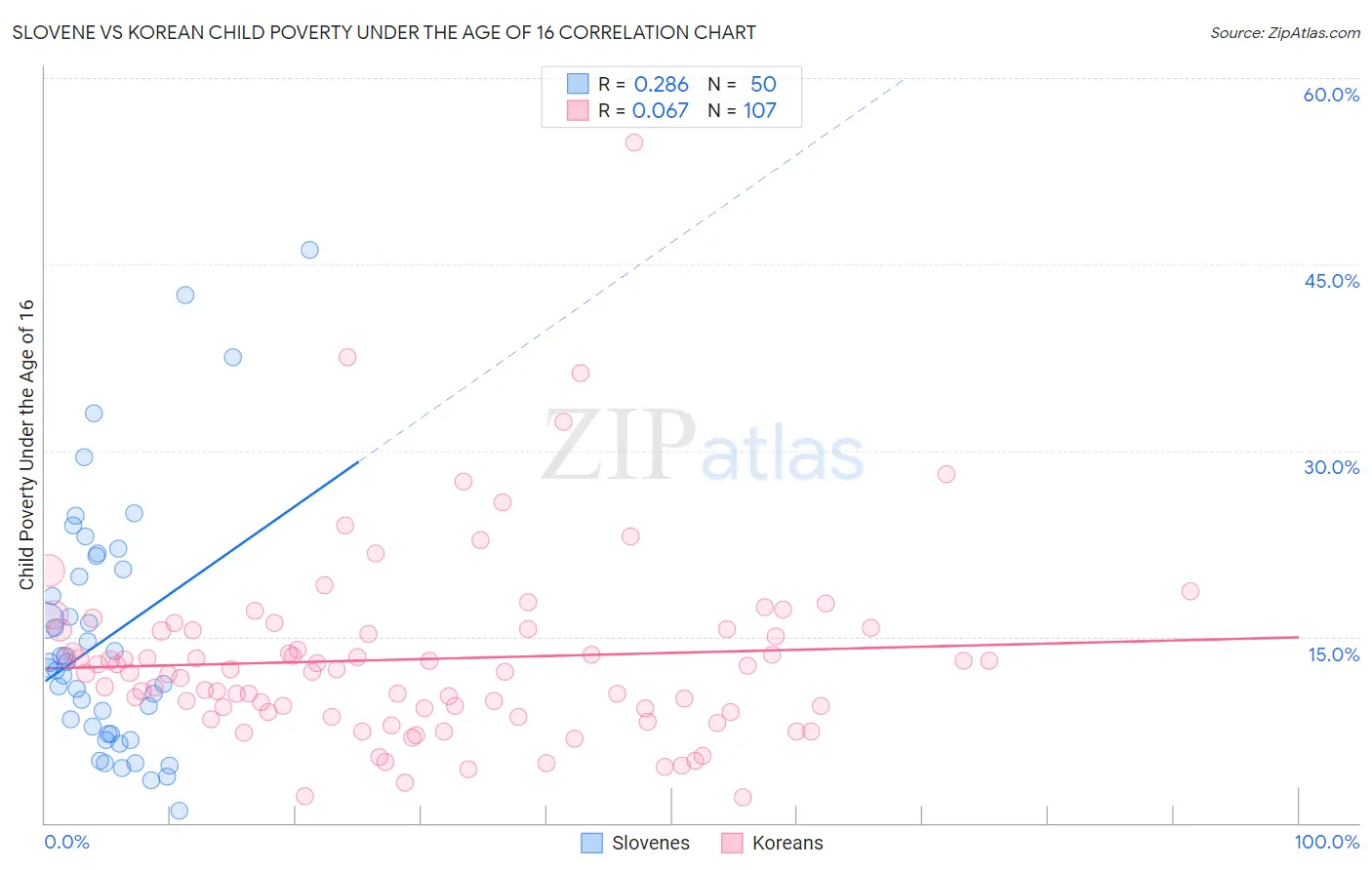 Slovene vs Korean Child Poverty Under the Age of 16