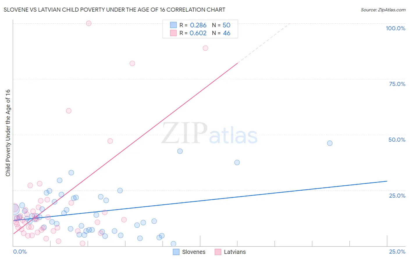 Slovene vs Latvian Child Poverty Under the Age of 16