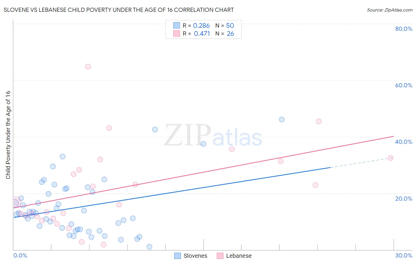 Slovene vs Lebanese Child Poverty Under the Age of 16