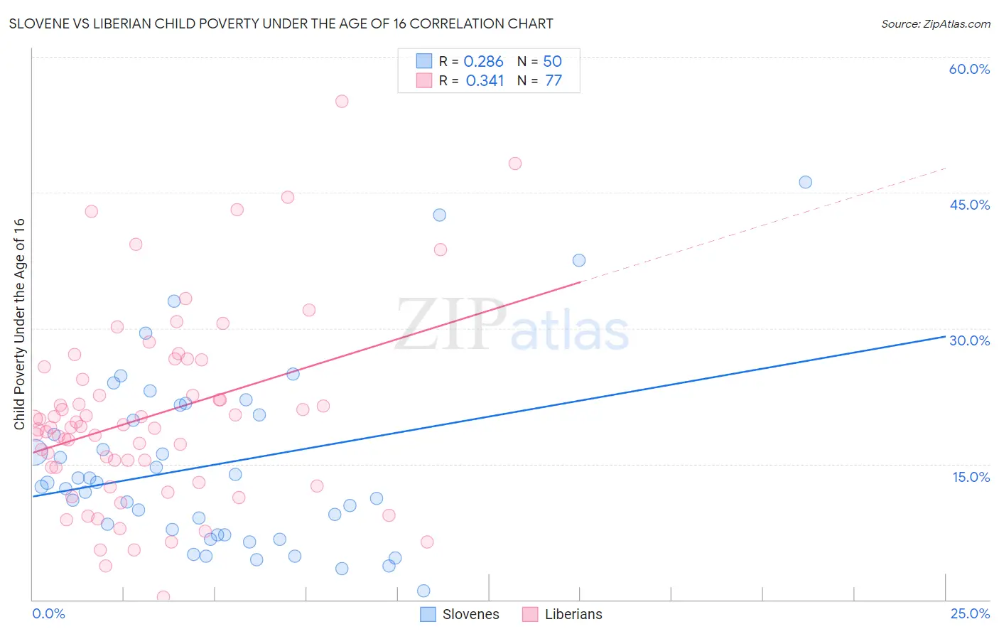 Slovene vs Liberian Child Poverty Under the Age of 16