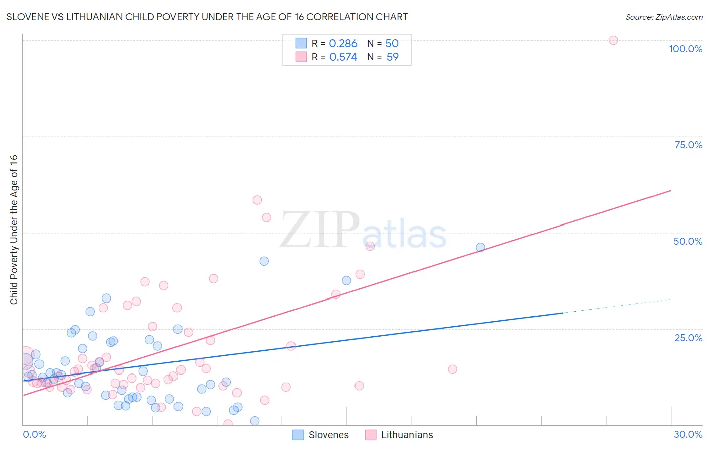 Slovene vs Lithuanian Child Poverty Under the Age of 16