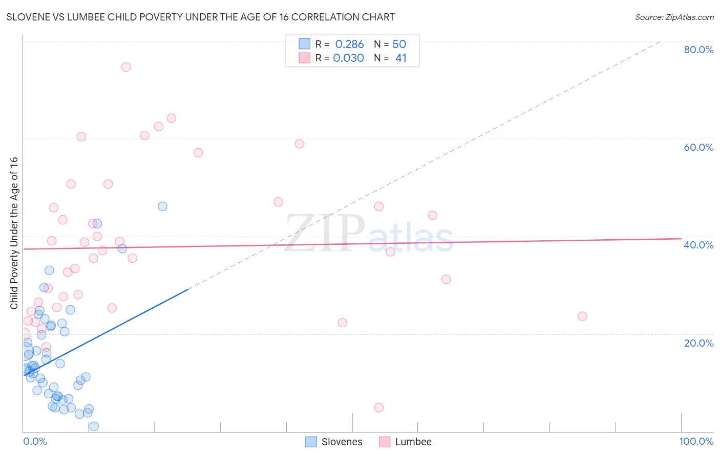 Slovene vs Lumbee Child Poverty Under the Age of 16