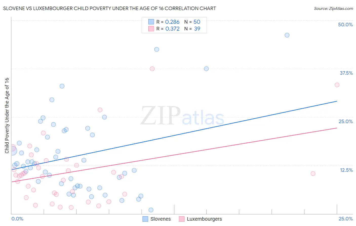 Slovene vs Luxembourger Child Poverty Under the Age of 16