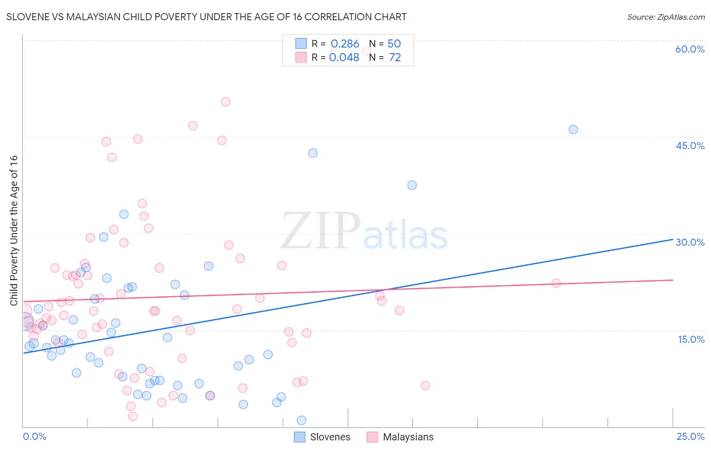 Slovene vs Malaysian Child Poverty Under the Age of 16