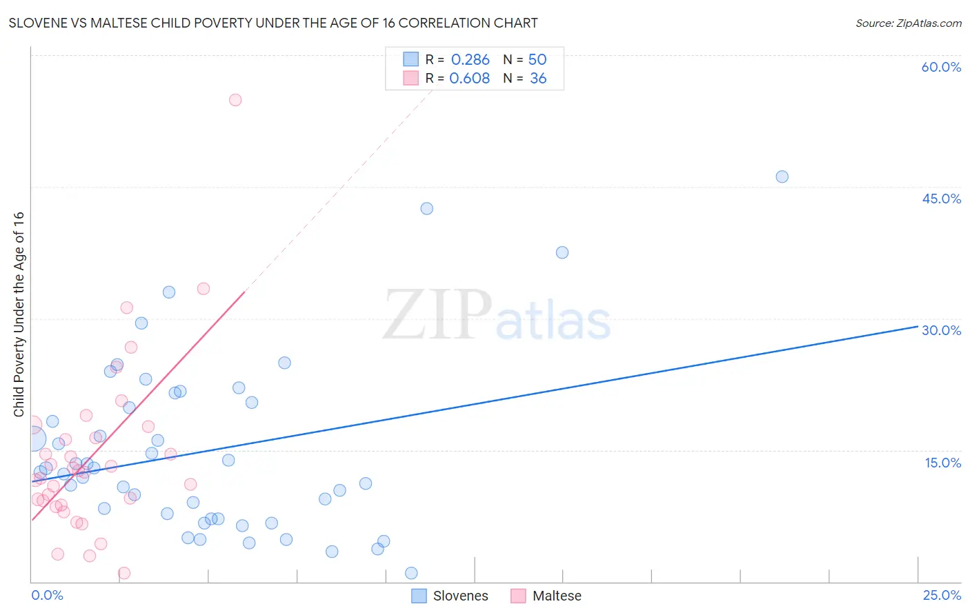 Slovene vs Maltese Child Poverty Under the Age of 16