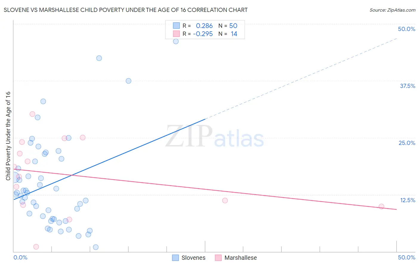 Slovene vs Marshallese Child Poverty Under the Age of 16