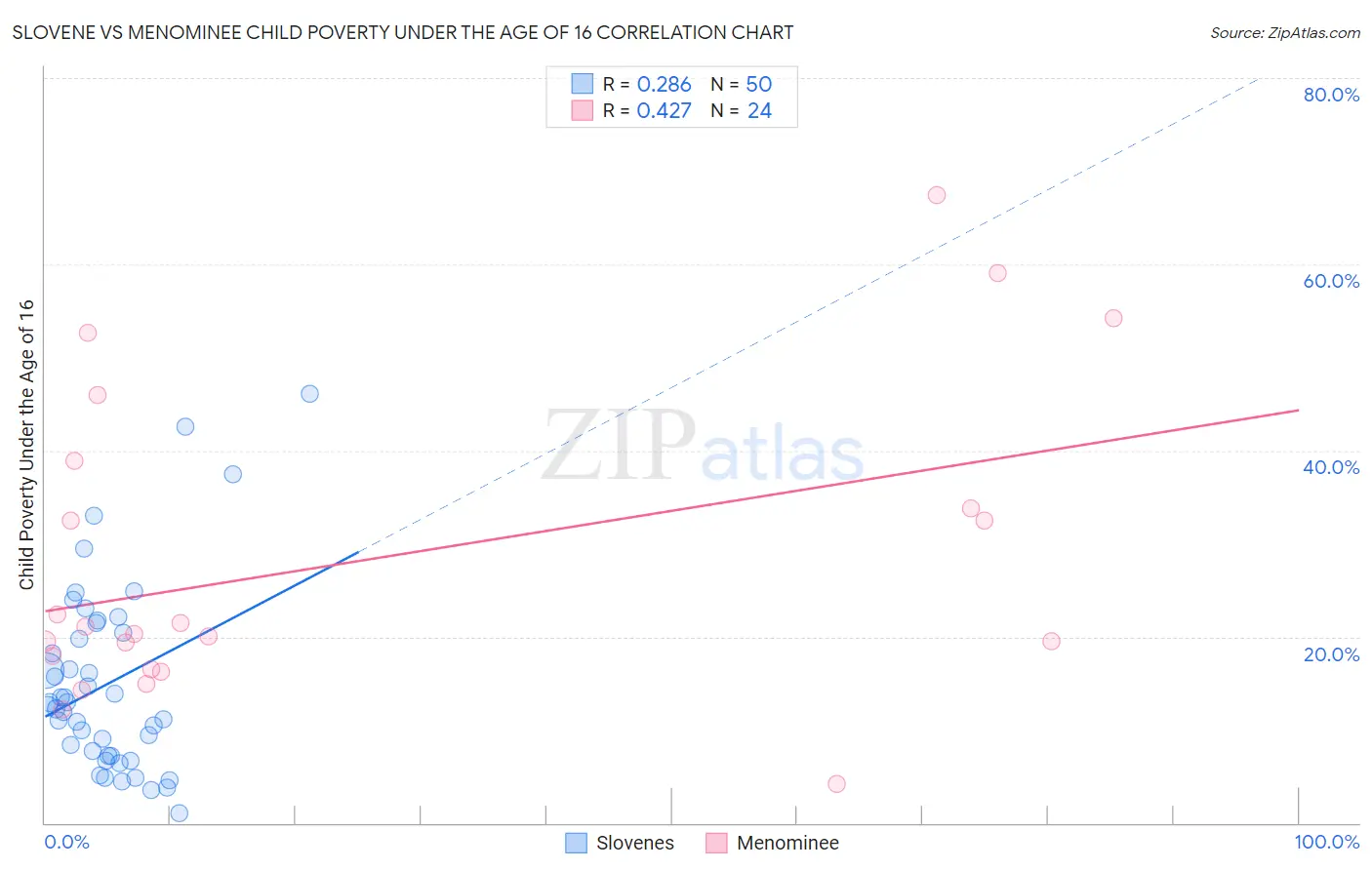 Slovene vs Menominee Child Poverty Under the Age of 16