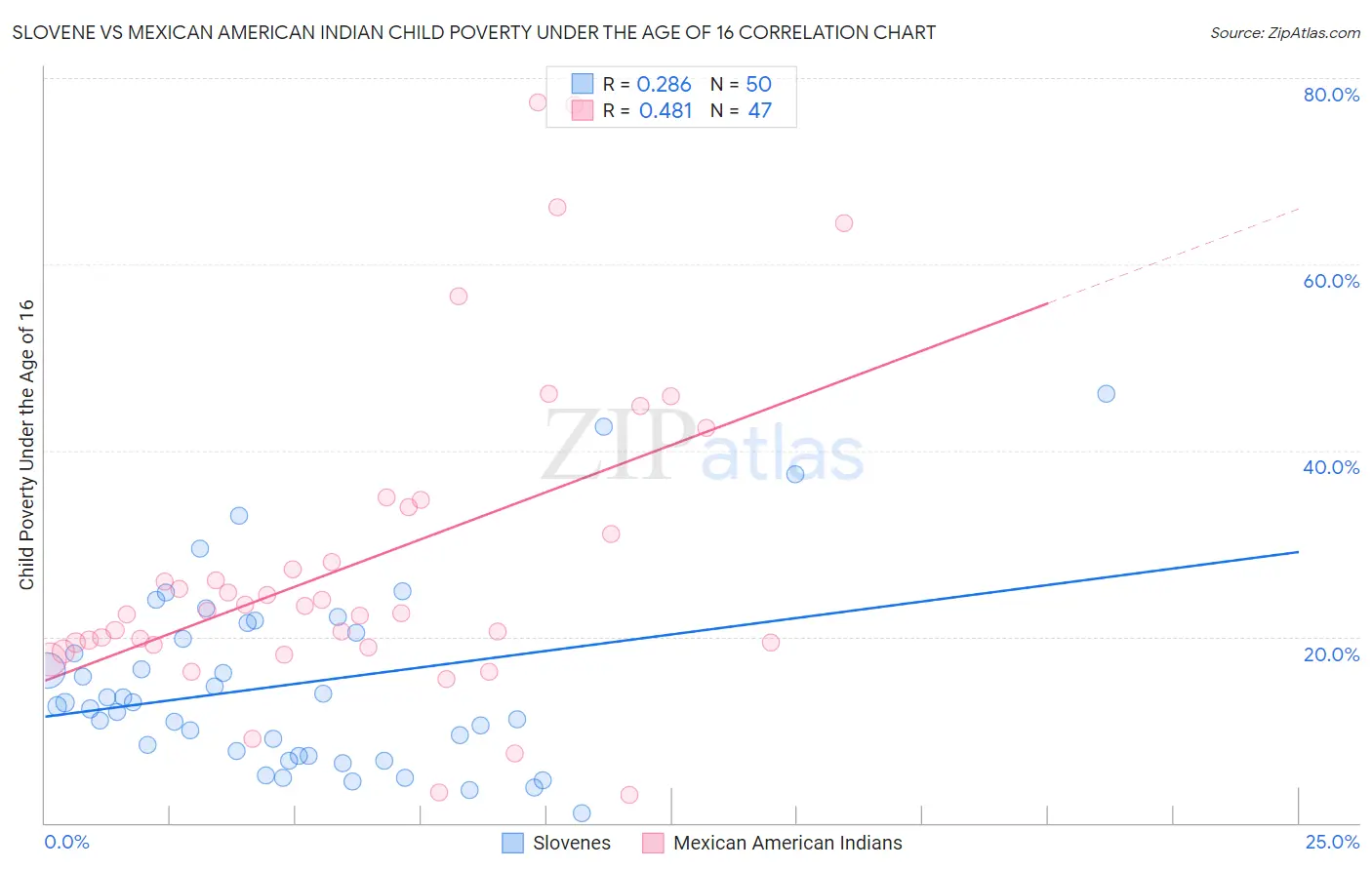 Slovene vs Mexican American Indian Child Poverty Under the Age of 16