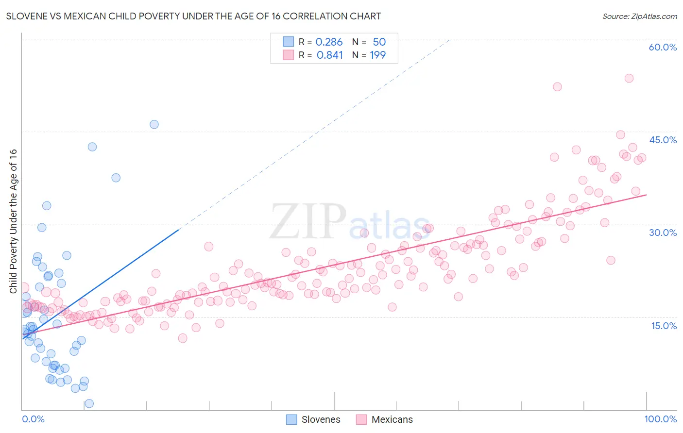 Slovene vs Mexican Child Poverty Under the Age of 16