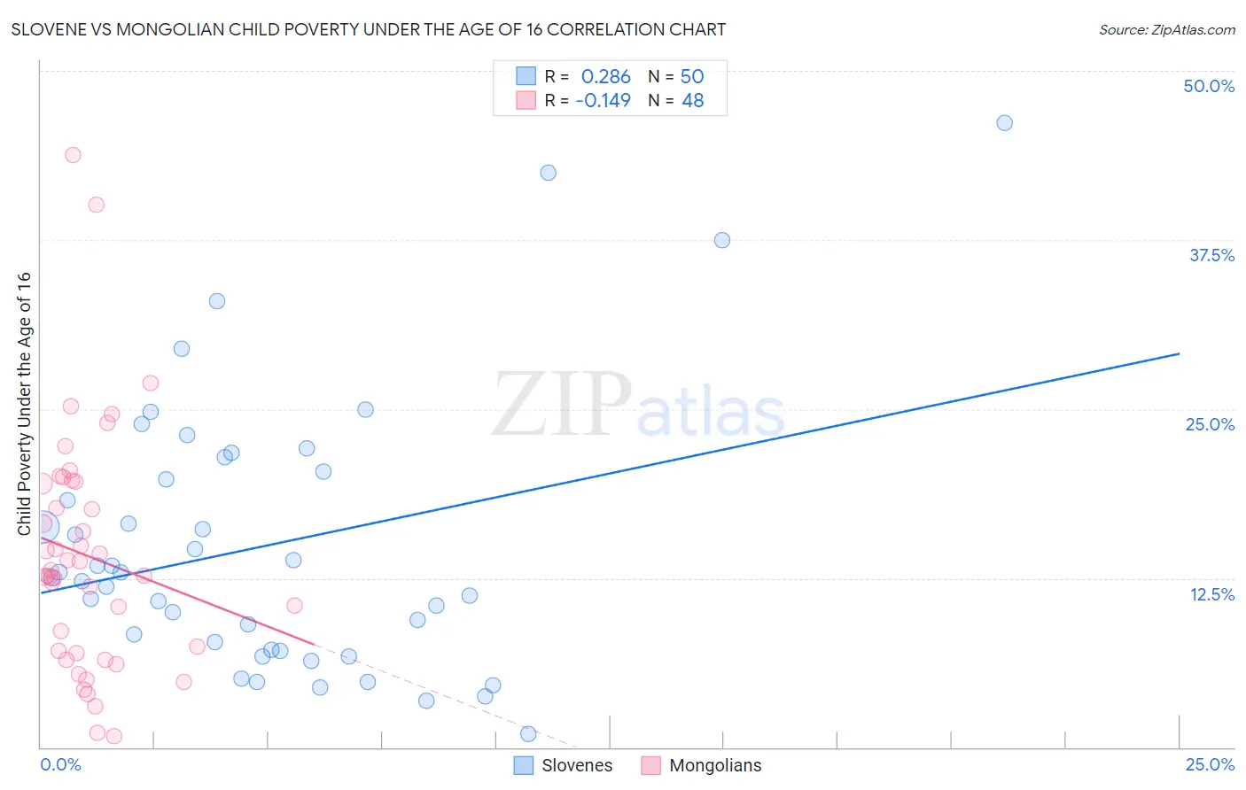 Slovene vs Mongolian Child Poverty Under the Age of 16