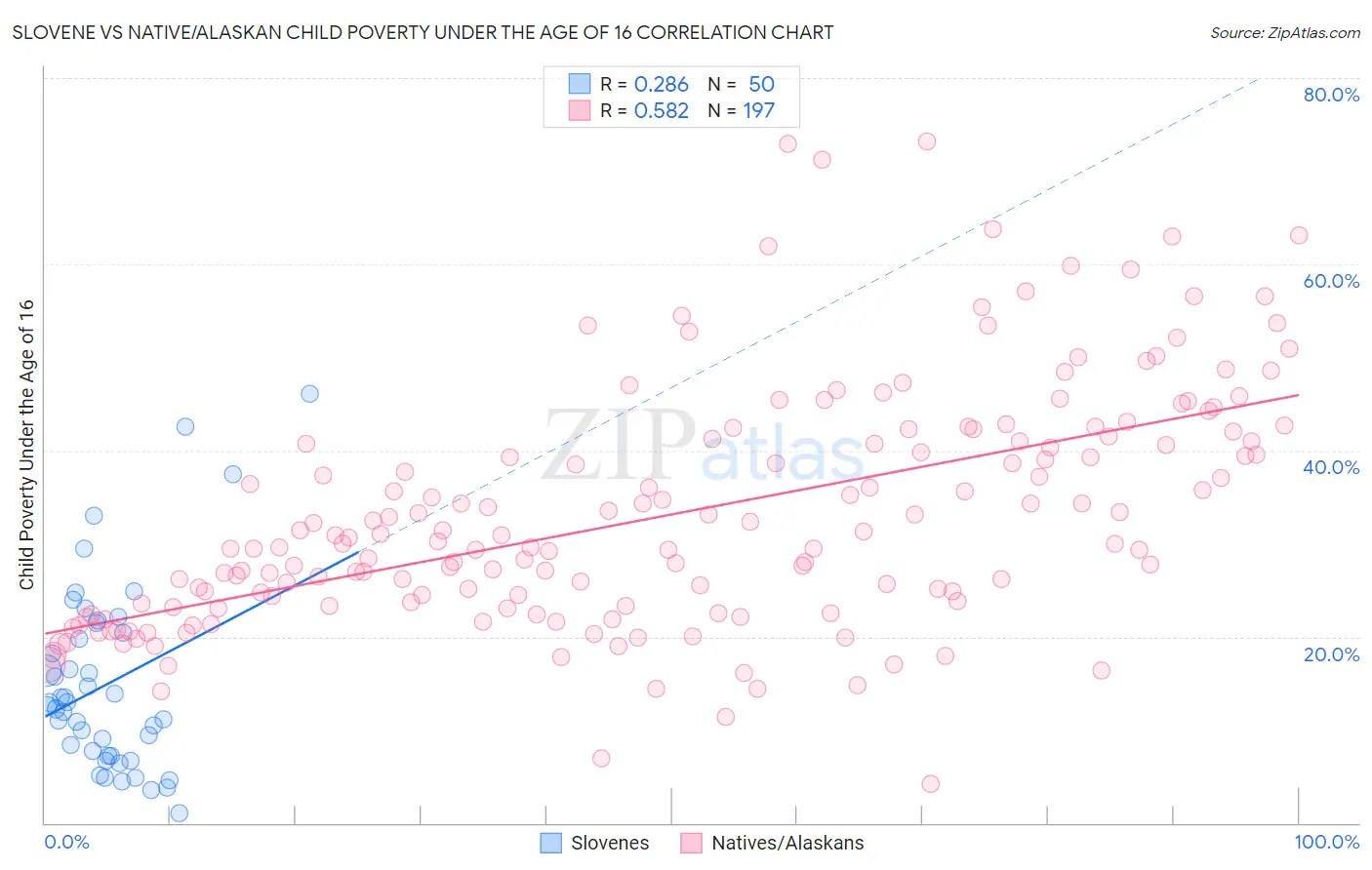 Slovene vs Native/Alaskan Child Poverty Under the Age of 16