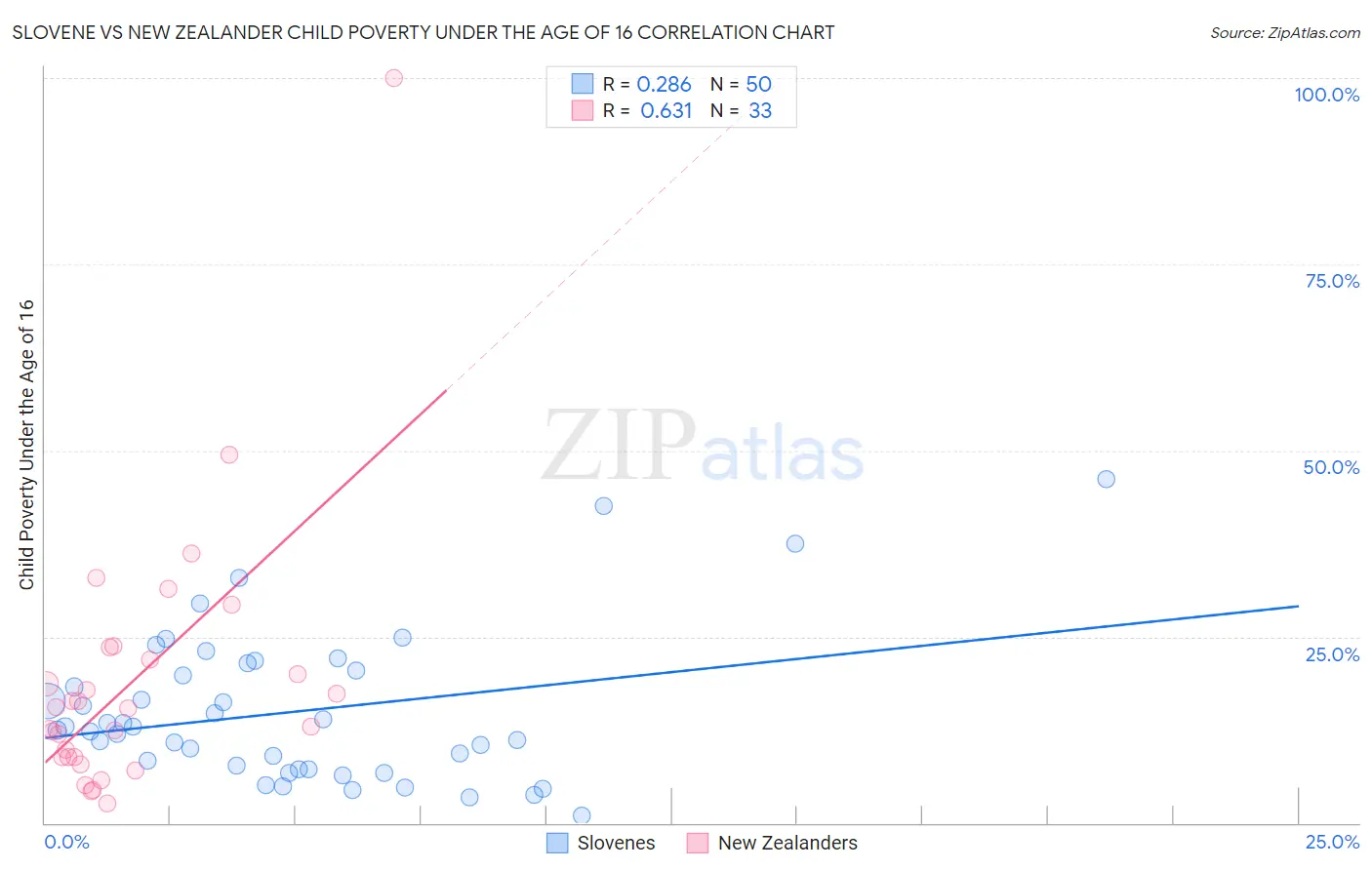 Slovene vs New Zealander Child Poverty Under the Age of 16